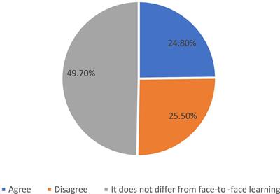 Every cloud has a silver lining: The experience of online learning in English language classes at Saudi universities in the post–COVID-19 era